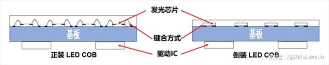 示屏的工艺技术相比SMD小间距有何优势新利娱乐全倒装COB超微小间距LED显(图5)